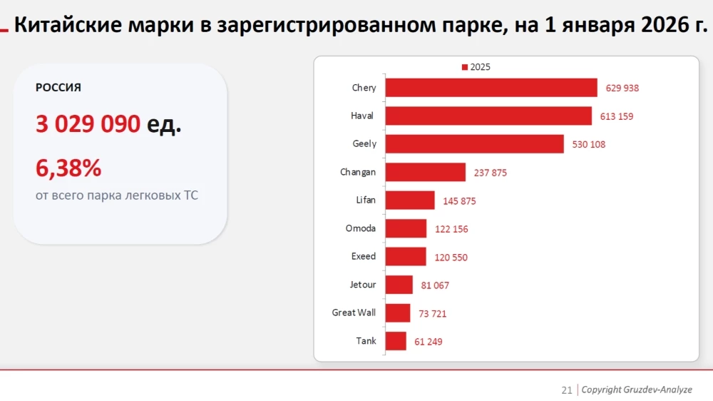 Зарегистрированный автомобильный парк некоторых китайских брендов в России Gruzdev-Analyze
