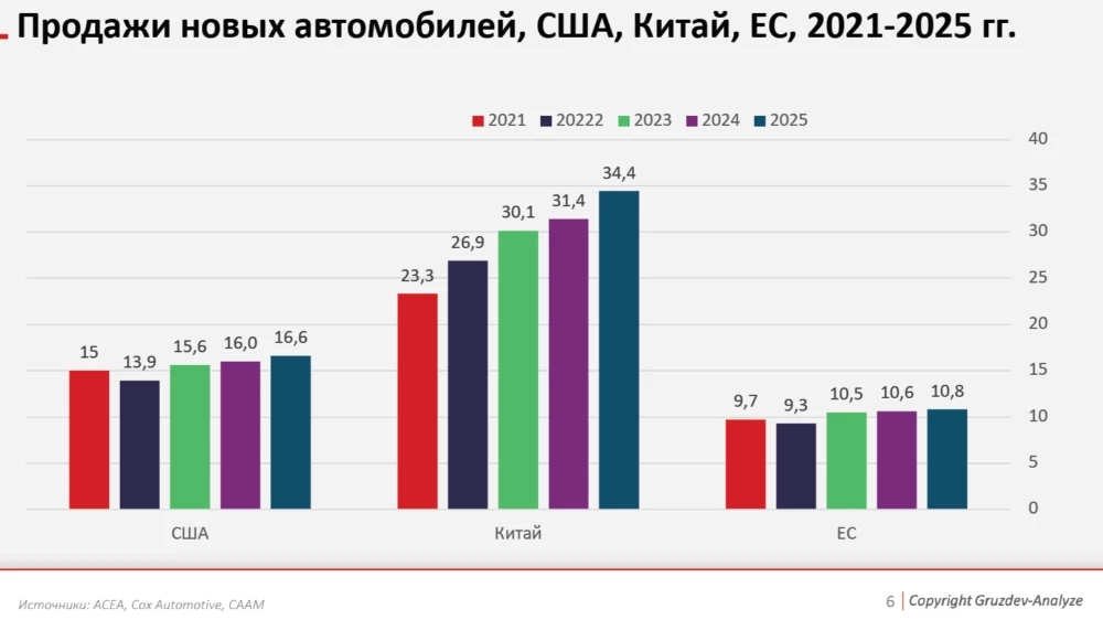 Продажи новых легковых автомобилей в Китае, США и ЕС в 2021-2025 гг. Gruzdev-Analyze