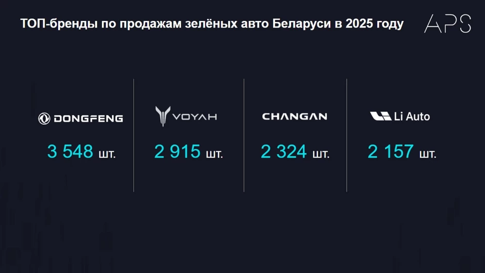 топ-5 брендов по продаже электромобилей и гибридов в Беларуси в 2025 году