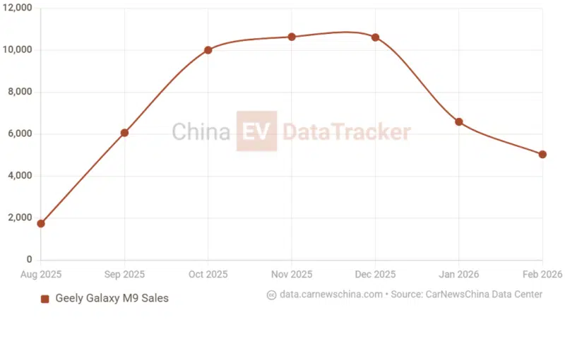 Geely Galaxy M9 domestic registrations. Credit: China EV DataTracker