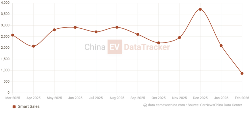 smart sales february 2026