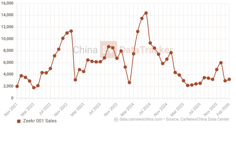 В Китае выпущена специальная версия модели Zeekr 001 в честь её юбилея.